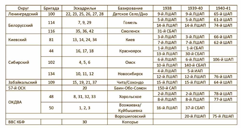 Изменения оргструктуры штурмовой авиации.